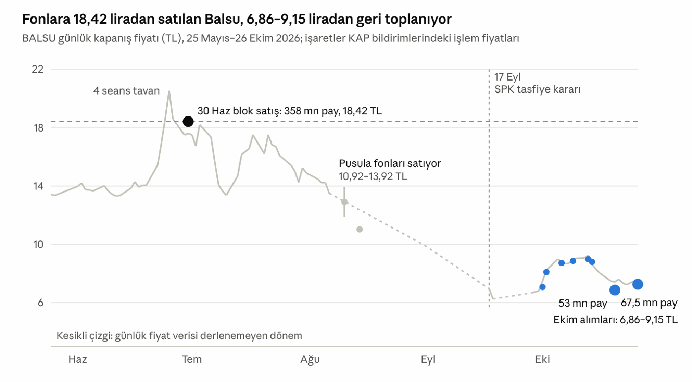 Balsu prices and share transactions; original chart in Turkish from the supplied report.