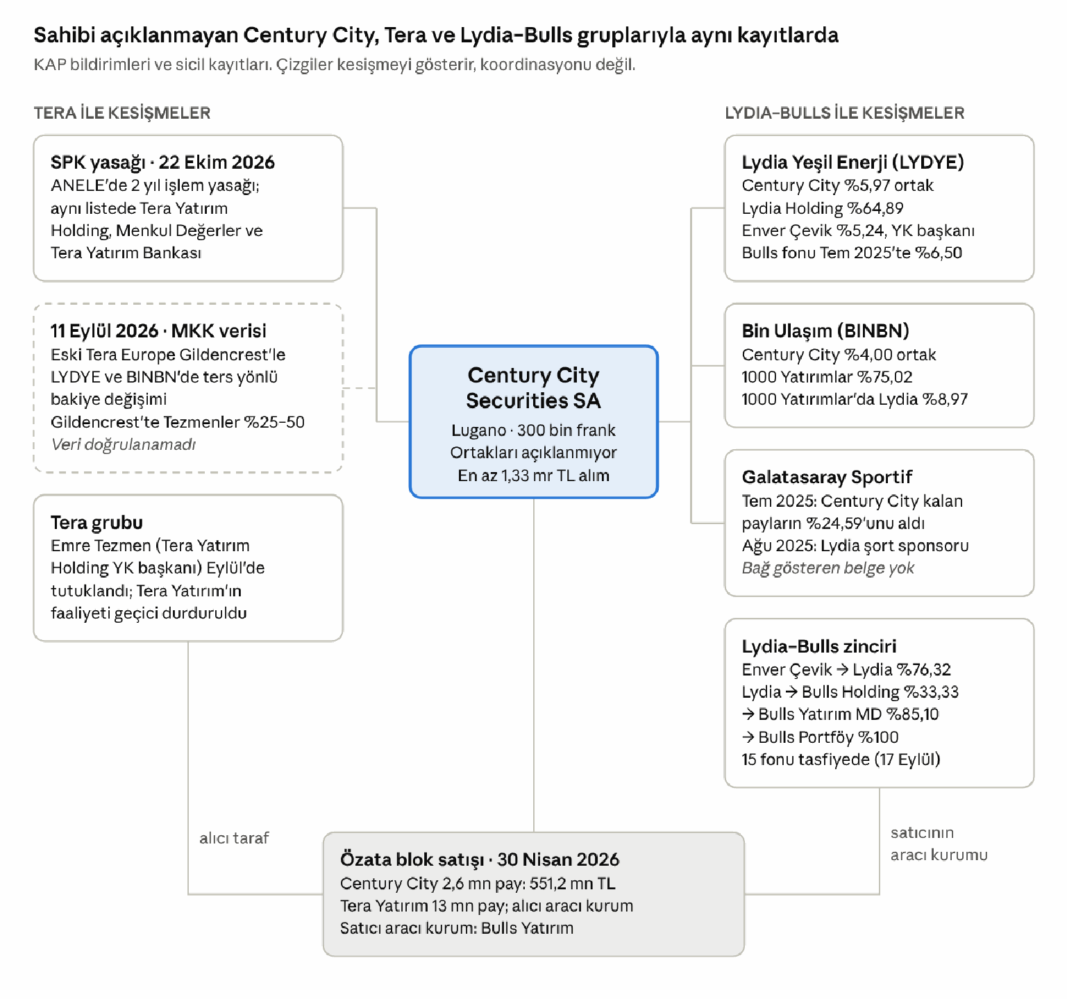 Century City’s intersections in public records; original Turkish-language diagram.