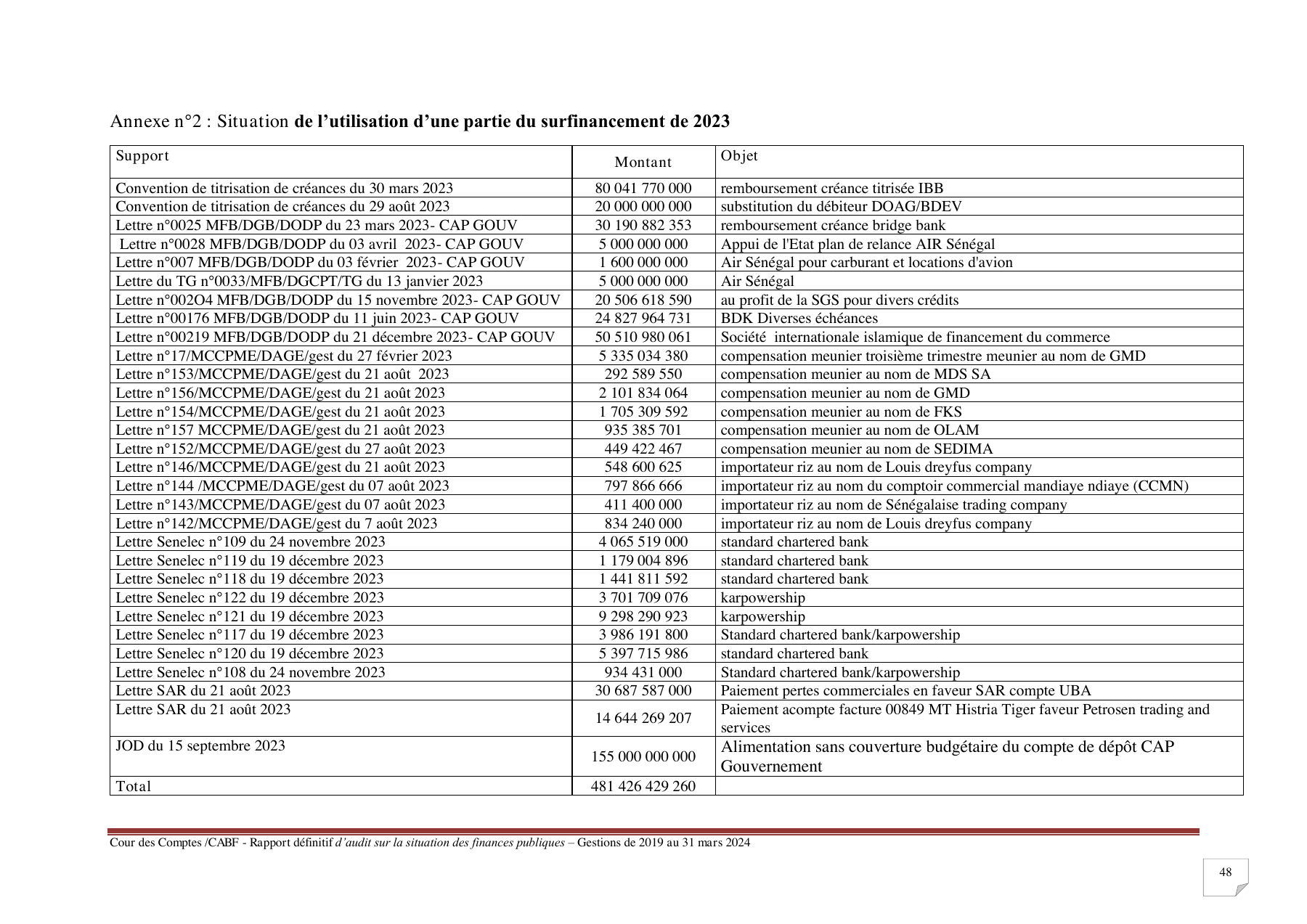 Senegal Court of Auditors report, Annex 2, printed page 48: Karpowership payment entries.